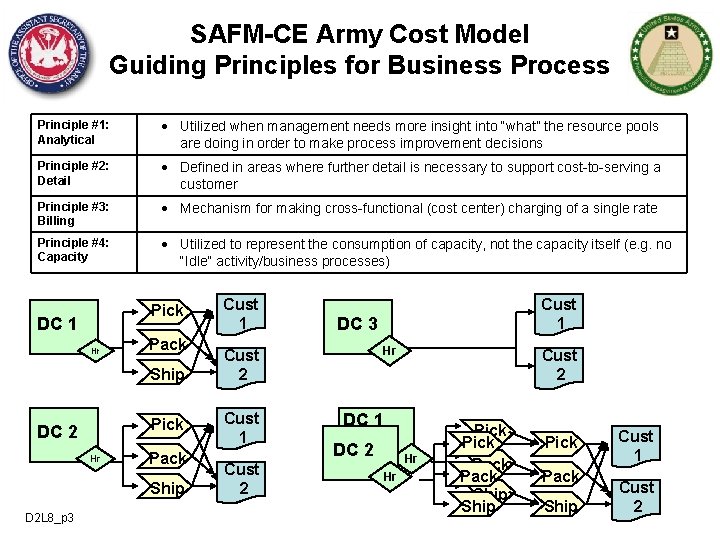 SAFM-CE Army Cost Model Guiding Principles for Business Process Principle #1: Analytical Utilized when