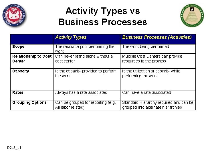 Activity Types vs Business Processes Activity Types Business Processes (Activities) The resource pool performing