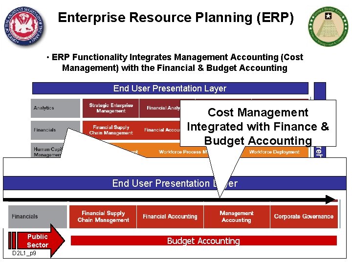 Enterprise Resource Planning (ERP) • ERP Functionality Integrates Management Accounting (Cost Management) with the