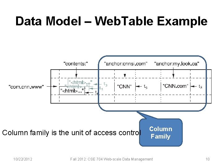 Data Model – Web. Table Example Column family is the unit of access control