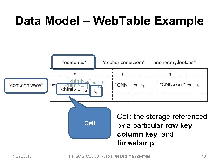 Data Model – Web. Table Example Cell 10/22/2012 Cell: the storage referenced by a