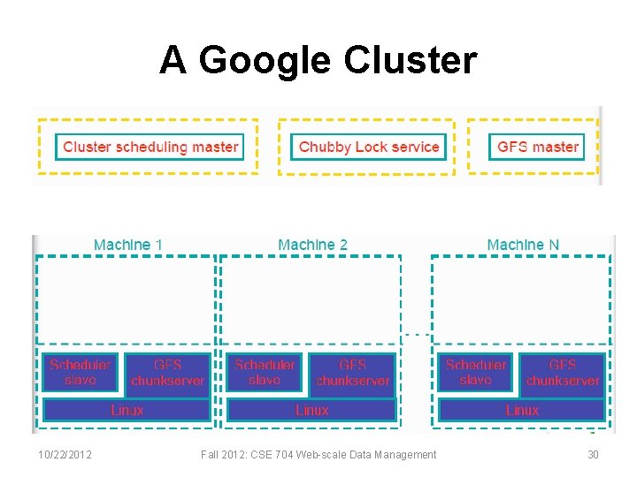 A Google Cluster 10/22/2012 Fall 2012: CSE 704 Web-scale Data Management 30 