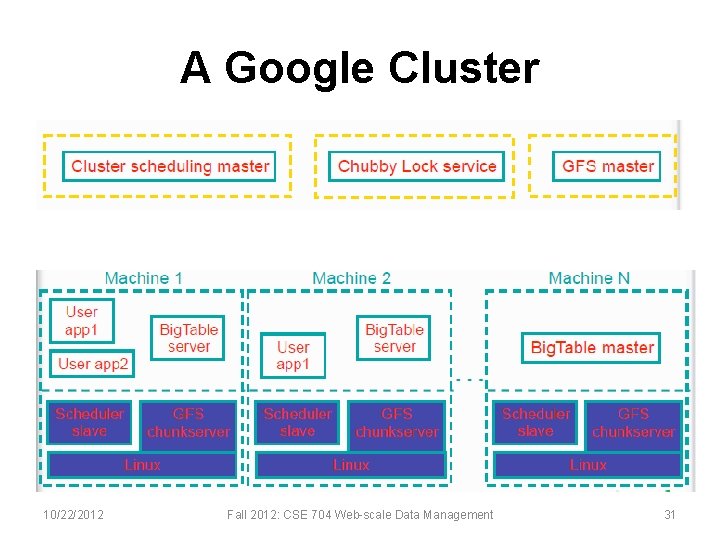 A Google Cluster 10/22/2012 Fall 2012: CSE 704 Web-scale Data Management 31 
