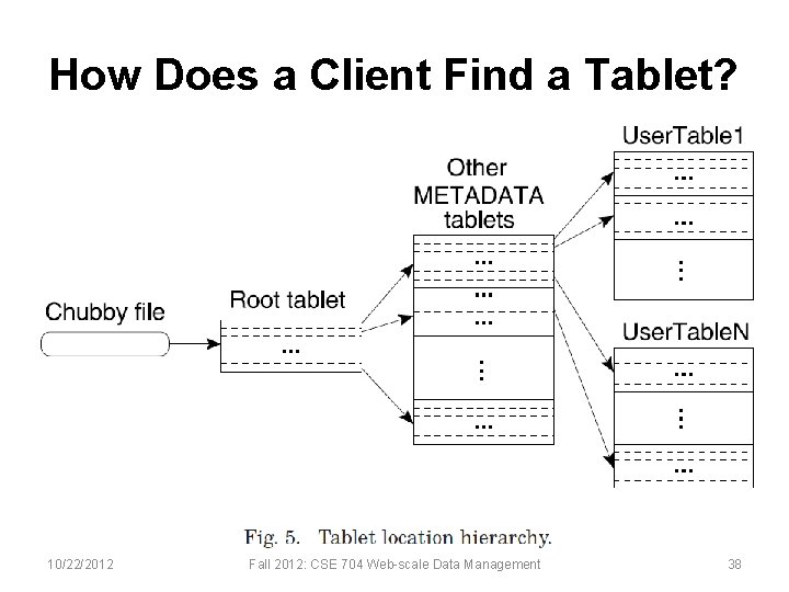How Does a Client Find a Tablet? 10/22/2012 Fall 2012: CSE 704 Web-scale Data