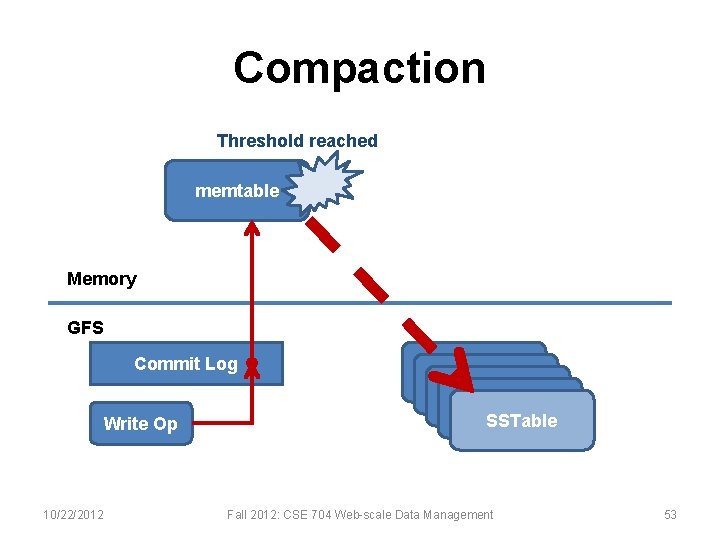 Compaction Threshold reached memtable Memory GFS Commit Log Write Op 10/22/2012 SSTable SSTable Fall