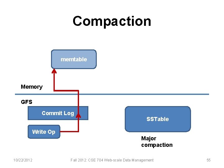 Compaction memtable Memory GFS Commit Log SSTable Write Op Major compaction 10/22/2012 Fall 2012: