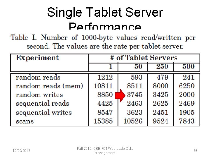 Single Tablet Server Performance 10/22/2012 Fall 2012: CSE 704 Web-scale Data Management 63 