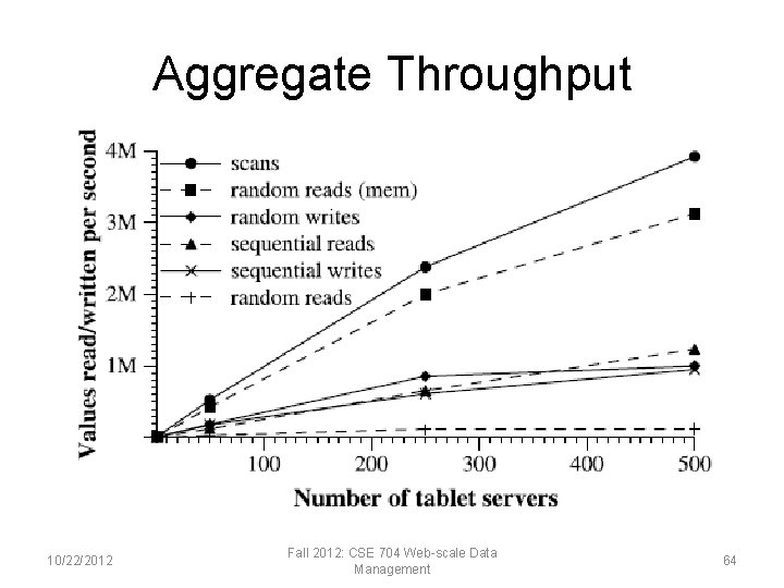 Aggregate Throughput 10/22/2012 Fall 2012: CSE 704 Web-scale Data Management 64 