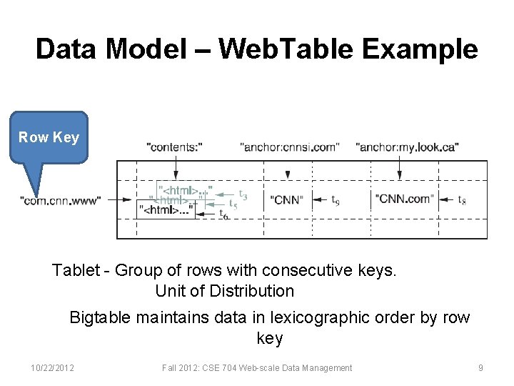 Data Model – Web. Table Example Row Key Tablet - Group of rows with