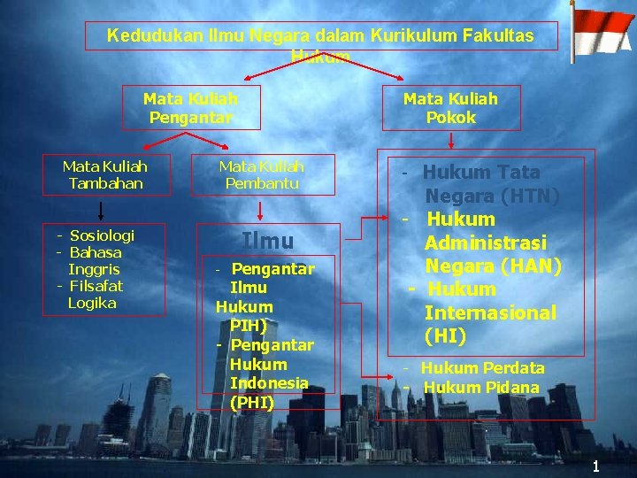 Kedudukan Ilmu Negara dalam Kurikulum Fakultas Hukum Mata Kuliah Pengantar Mata Kuliah Tambahan -