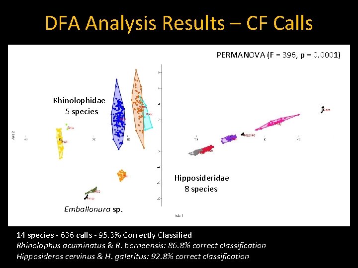 DFA Analysis Results – CF Calls PERMANOVA (F = 396, p = 0. 0001)