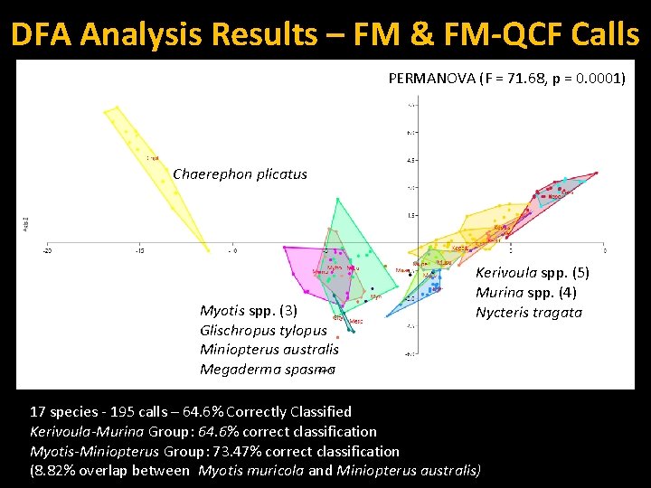DFA Analysis Results – FM & FM-QCF Calls PERMANOVA (F = 71. 68, p