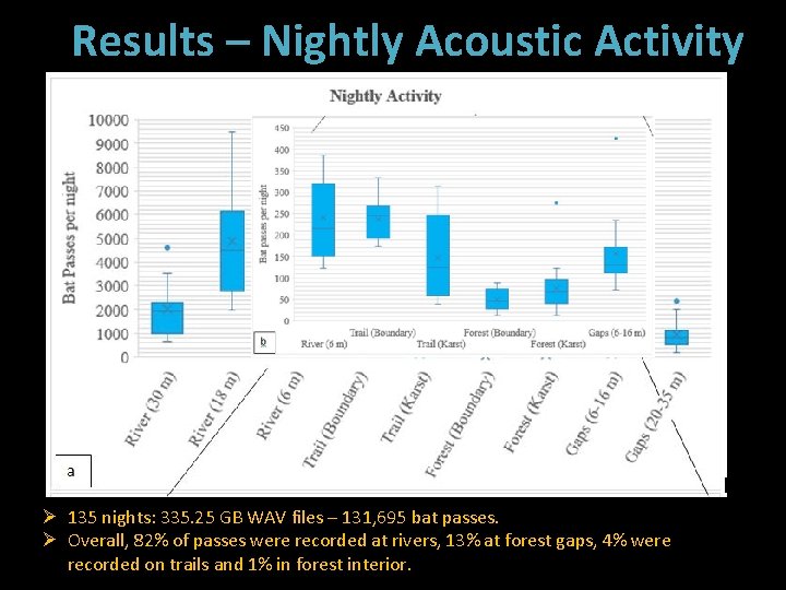 Results – Nightly Acoustic Activity Ø 135 nights: 335. 25 GB WAV files –
