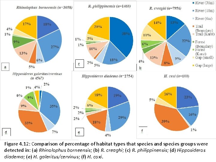 Figure 4. 12: Comparison of percentage of habitat types that species and species groups