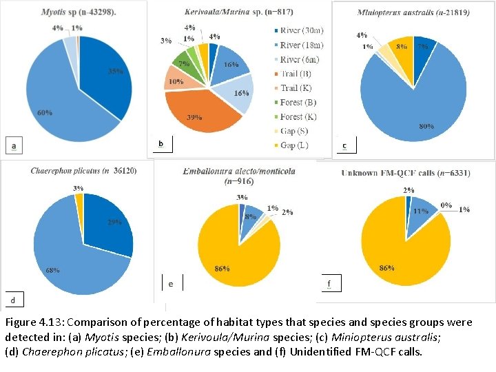 Figure 4. 13: Comparison of percentage of habitat types that species and species groups