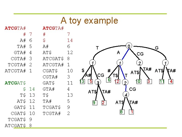 A toy example ATCGTA# # A# TA# GTA# CGTA# TCGTA# ATCGAT$ $ T$ AT$