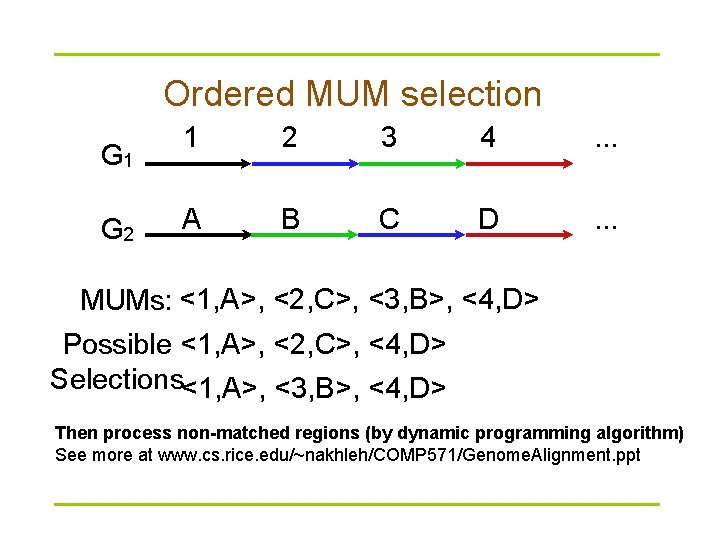 Ordered MUM selection G 1 G 2 1 2 3 4 . . .