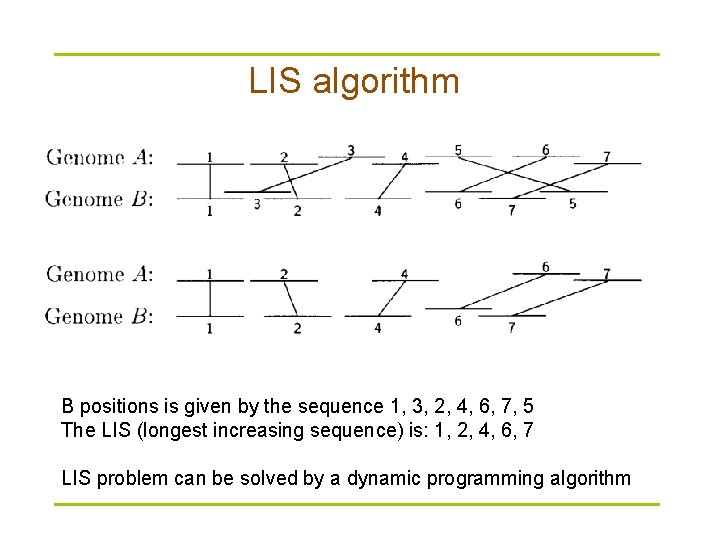 LIS algorithm B positions is given by the sequence 1, 3, 2, 4, 6,