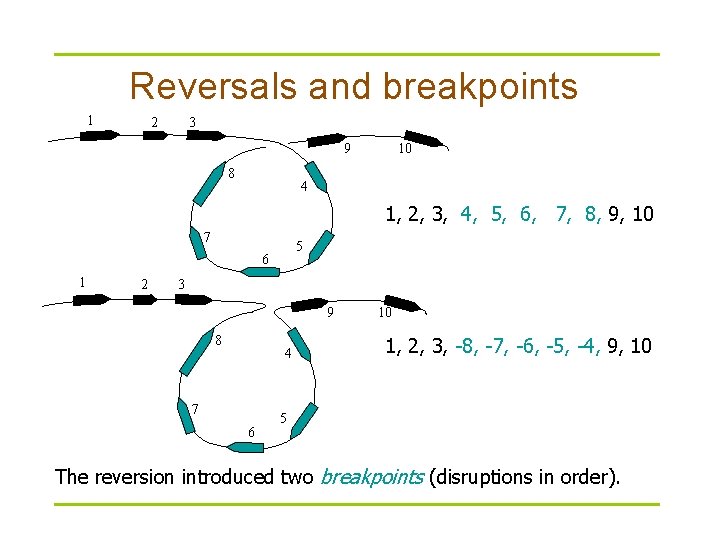 Reversals and breakpoints 1 2 3 9 8 10 4 1, 2, 3, 4,