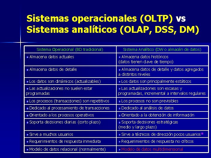 Sistemas operacionales (OLTP) vs Sistemas analíticos (OLAP, DSS, DM) Sistema Operacional (BD tradicional) Sistema