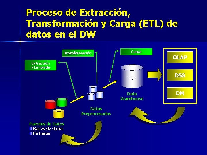 Proceso de Extracción, Transformación y Carga (ETL) de datos en el DW Transformación Carga