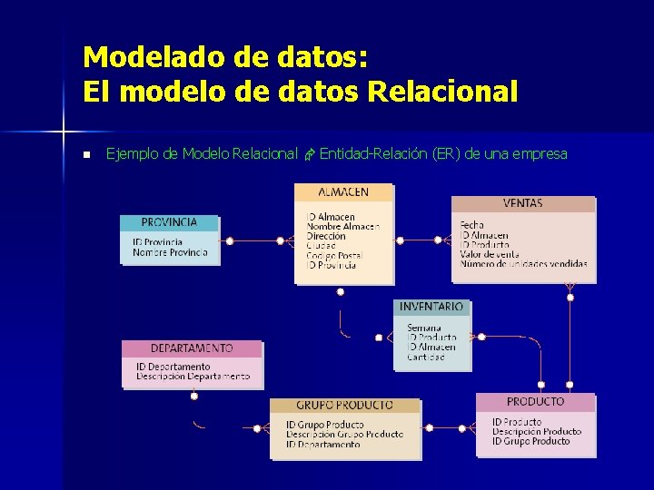 Modelado de datos: El modelo de datos Relacional n Ejemplo de Modelo Relacional Entidad-Relación