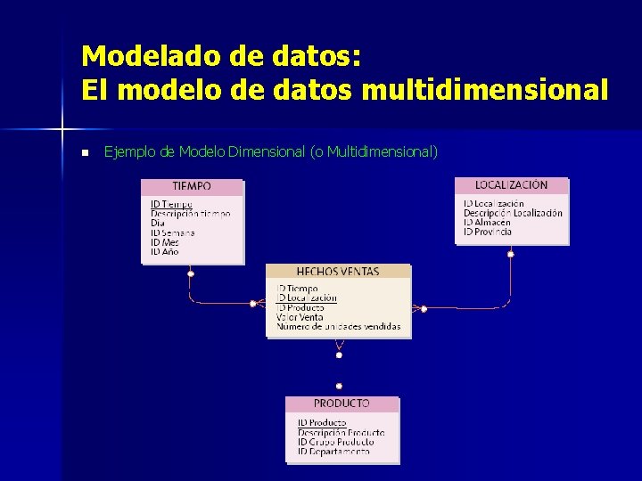 Modelado de datos: El modelo de datos multidimensional n Ejemplo de Modelo Dimensional (o