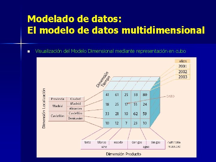 Modelado de datos: El modelo de datos multidimensional n Visualización del Modelo Dimensional mediante