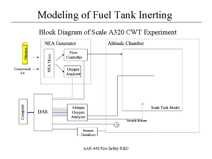 Modeling of Fuel Tank Inerting __________________ Block Diagram of Scale A 320 CWT Experiment