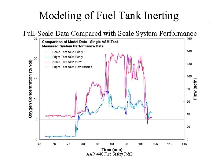 Modeling of Fuel Tank Inerting __________________ Full-Scale Data Compared with Scale System Performance AAR-440