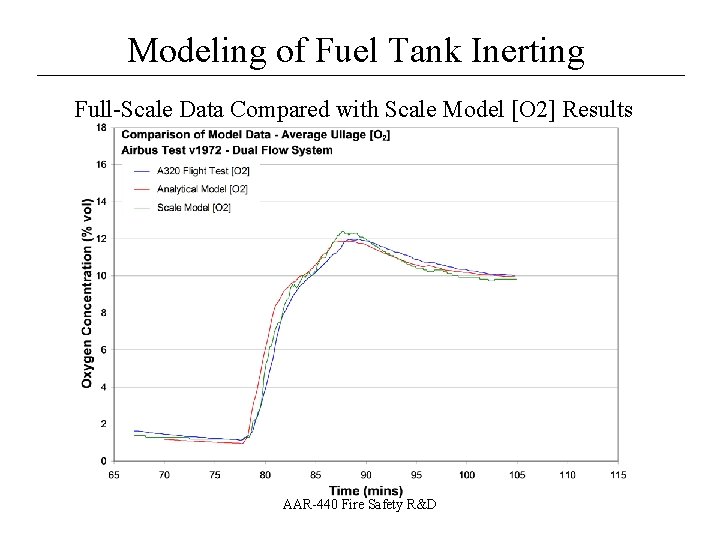 Modeling of Fuel Tank Inerting __________________ Full-Scale Data Compared with Scale Model [O 2]