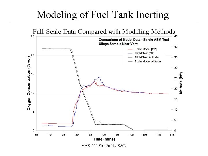 Modeling of Fuel Tank Inerting __________________ Full-Scale Data Compared with Modeling Methods AAR-440 Fire
