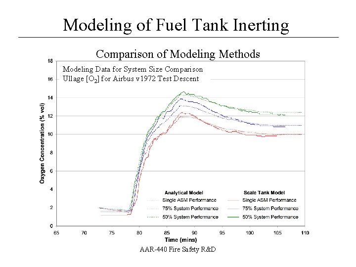 Modeling of Fuel Tank Inerting __________________ Comparison of Modeling Methods Modeling Data for System