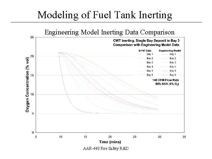 Modeling of Fuel Tank Inerting __________________ Engineering Model Inerting Data Comparison AAR-440 Fire Safety