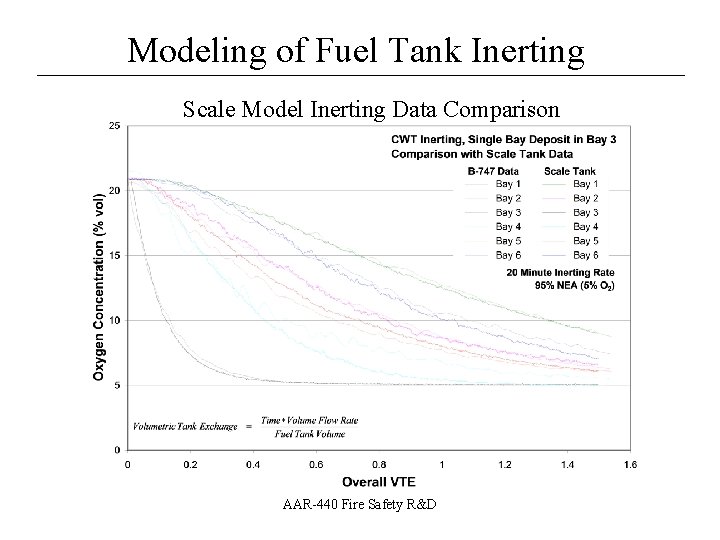 Modeling of Fuel Tank Inerting __________________ Scale Model Inerting Data Comparison AAR-440 Fire Safety