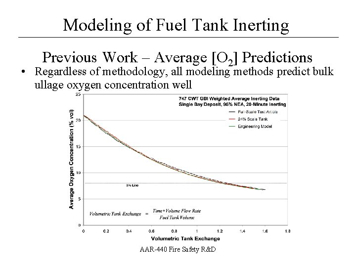 Modeling of Fuel Tank Inerting __________________ Previous Work – Average [O 2] Predictions •