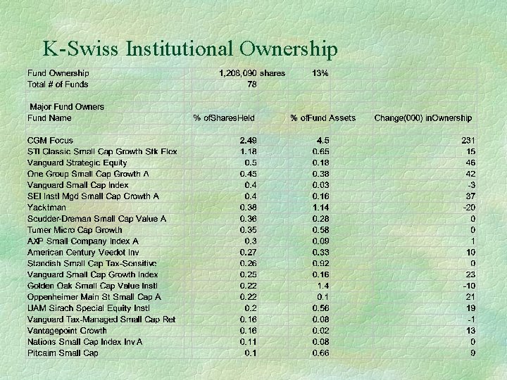 K-Swiss Institutional Ownership 