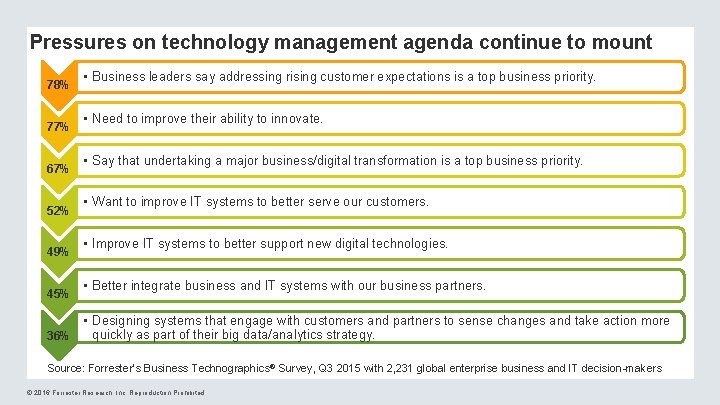 Pressures on technology management agenda continue to mount 78% 77% 67% 52% 49% 45%