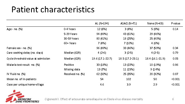 Patient characteristics AL (N=194) ASAQ (N=71) None (N=63) P value Age - no. (%)