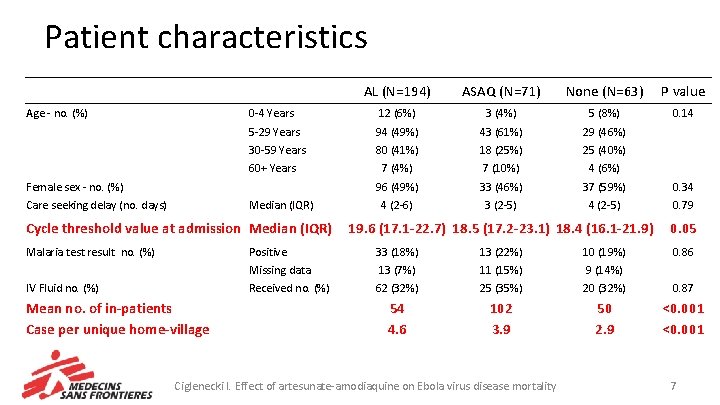 Patient characteristics AL (N=194) ASAQ (N=71) None (N=63) P value 0 -4 Years 12