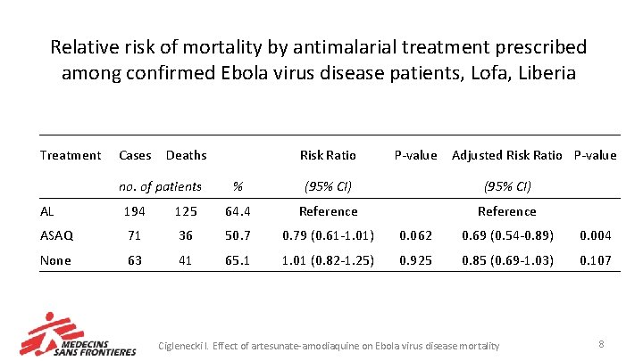 Relative risk of mortality by antimalarial treatment prescribed among confirmed Ebola virus disease patients,