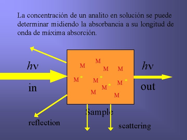 La concentración de un analito en solución se puede determinar midiendo la absorbancia a