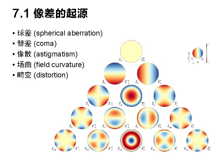 7. 1 像差的起源 • 球差 (spherical aberration) • 彗差 (coma) • 像散 (astigmatism) •