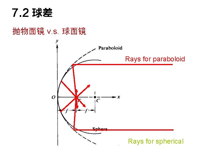 7. 2 球差 抛物面镜 v. s. 球面镜 Rays for paraboloid Rays for spherical 