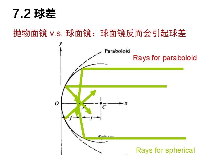 7. 2 球差 抛物面镜 v. s. 球面镜：球面镜反而会引起球差 Rays for paraboloid Rays for spherical 