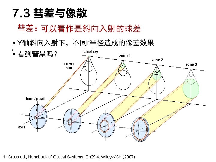 7. 3 彗差与像散 彗差：可以看作是斜向入射的球差 • Y轴斜向入射下，不同r半径造成的像差效果 and pupil zones as shown chief ray •