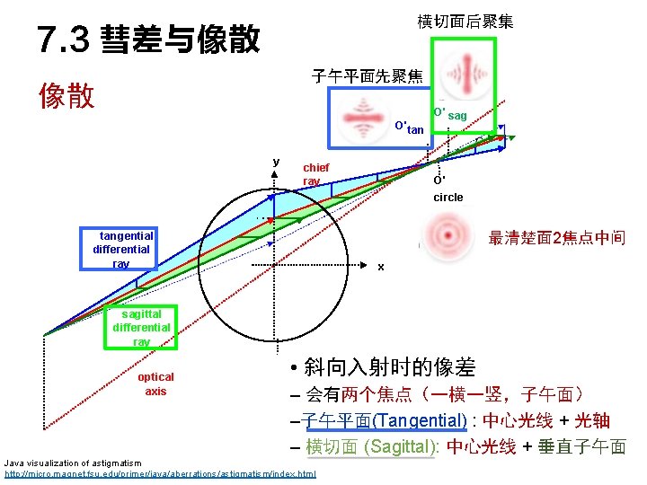 横切面后聚集 7. 3 彗差与像散 子午平面先聚焦 像散 al section are different d in different image