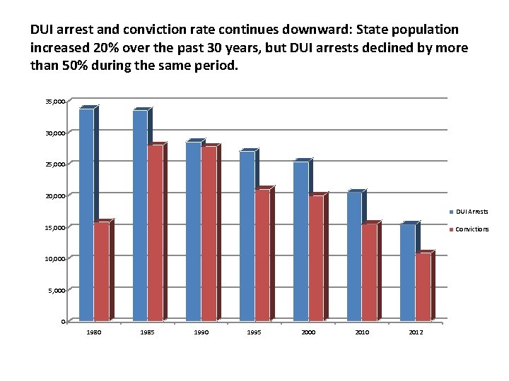 DUI arrest and conviction rate continues downward: State population increased 20% over the past