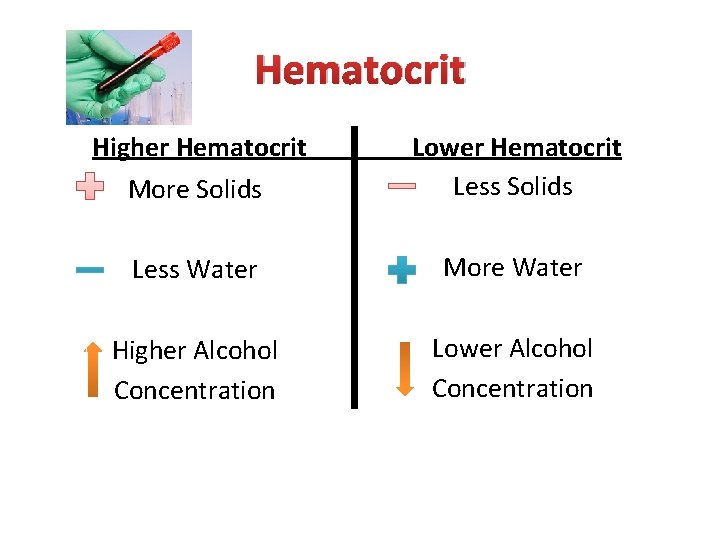 Hematocrit Higher Hematocrit More Solids Lower Hematocrit Less Solids Less Water More Water Higher