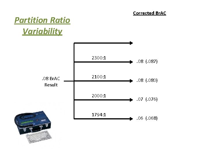 Corrected Br. AC Partition Ratio Variability 2300: 1 . 08 Br. AC Result 2100: